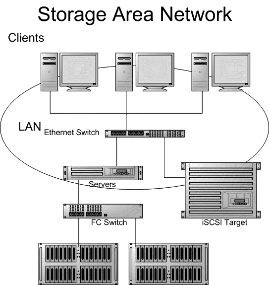 storage>